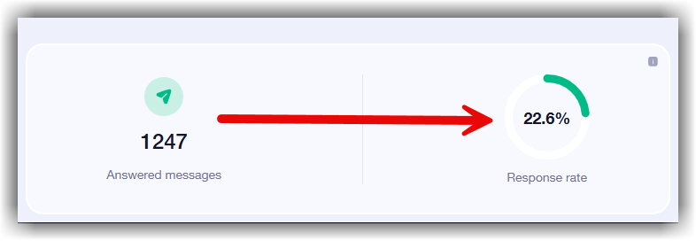 22% reply rate dashboard